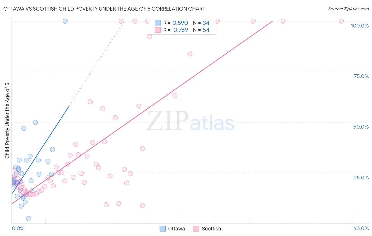 Ottawa vs Scottish Child Poverty Under the Age of 5