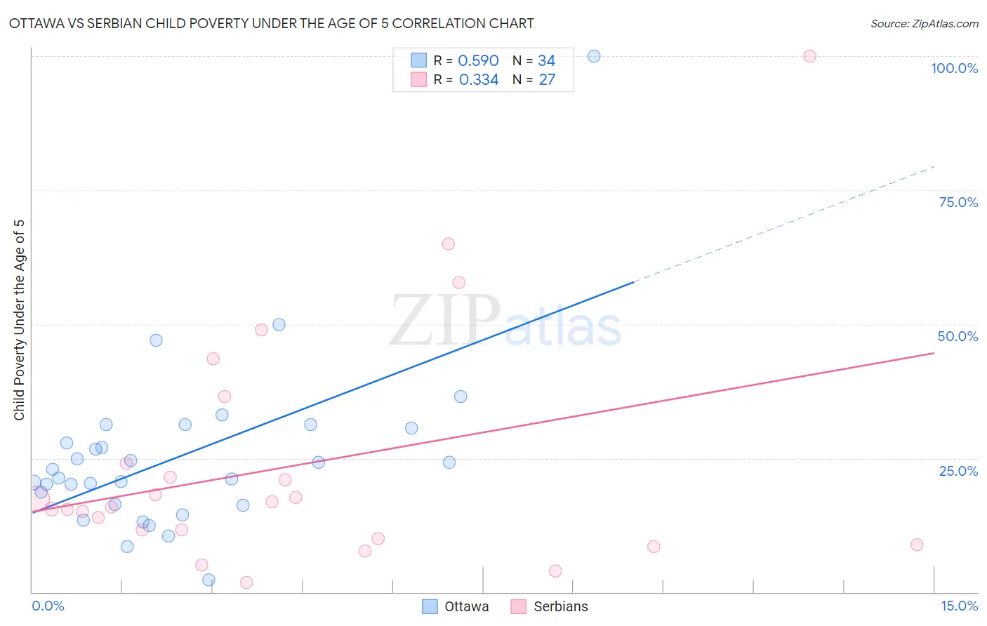 Ottawa vs Serbian Child Poverty Under the Age of 5