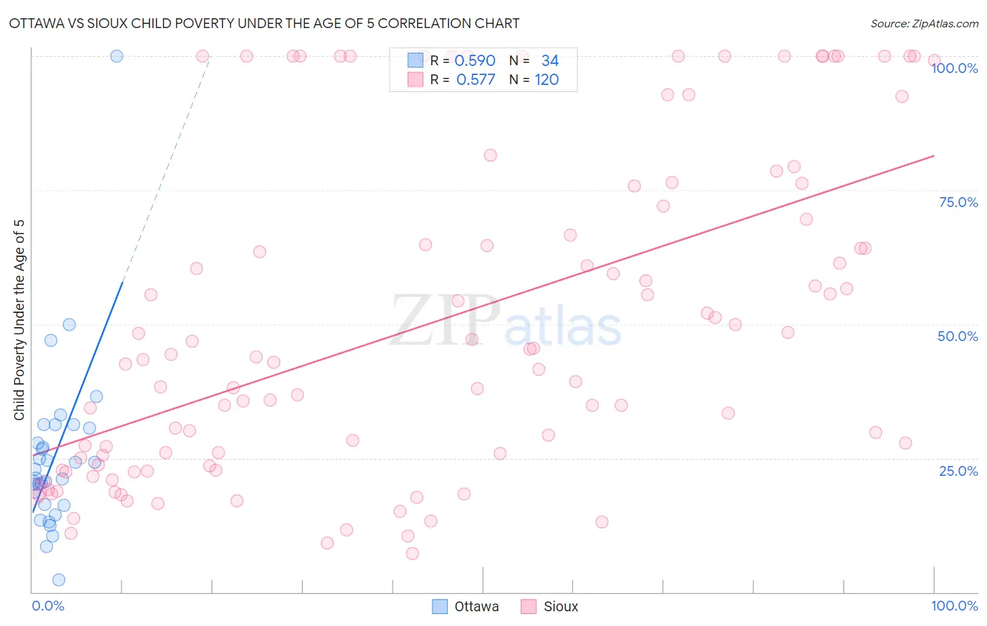 Ottawa vs Sioux Child Poverty Under the Age of 5