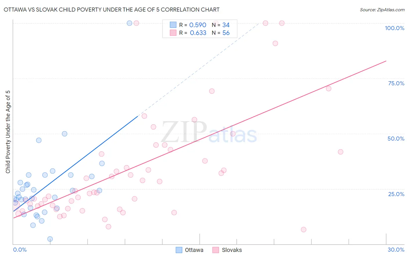 Ottawa vs Slovak Child Poverty Under the Age of 5