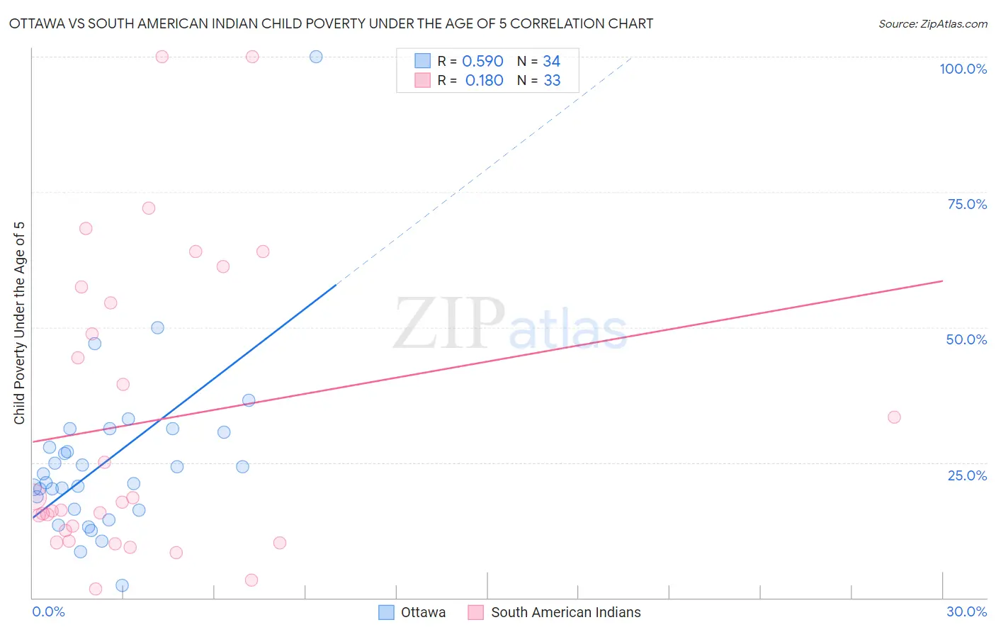 Ottawa vs South American Indian Child Poverty Under the Age of 5