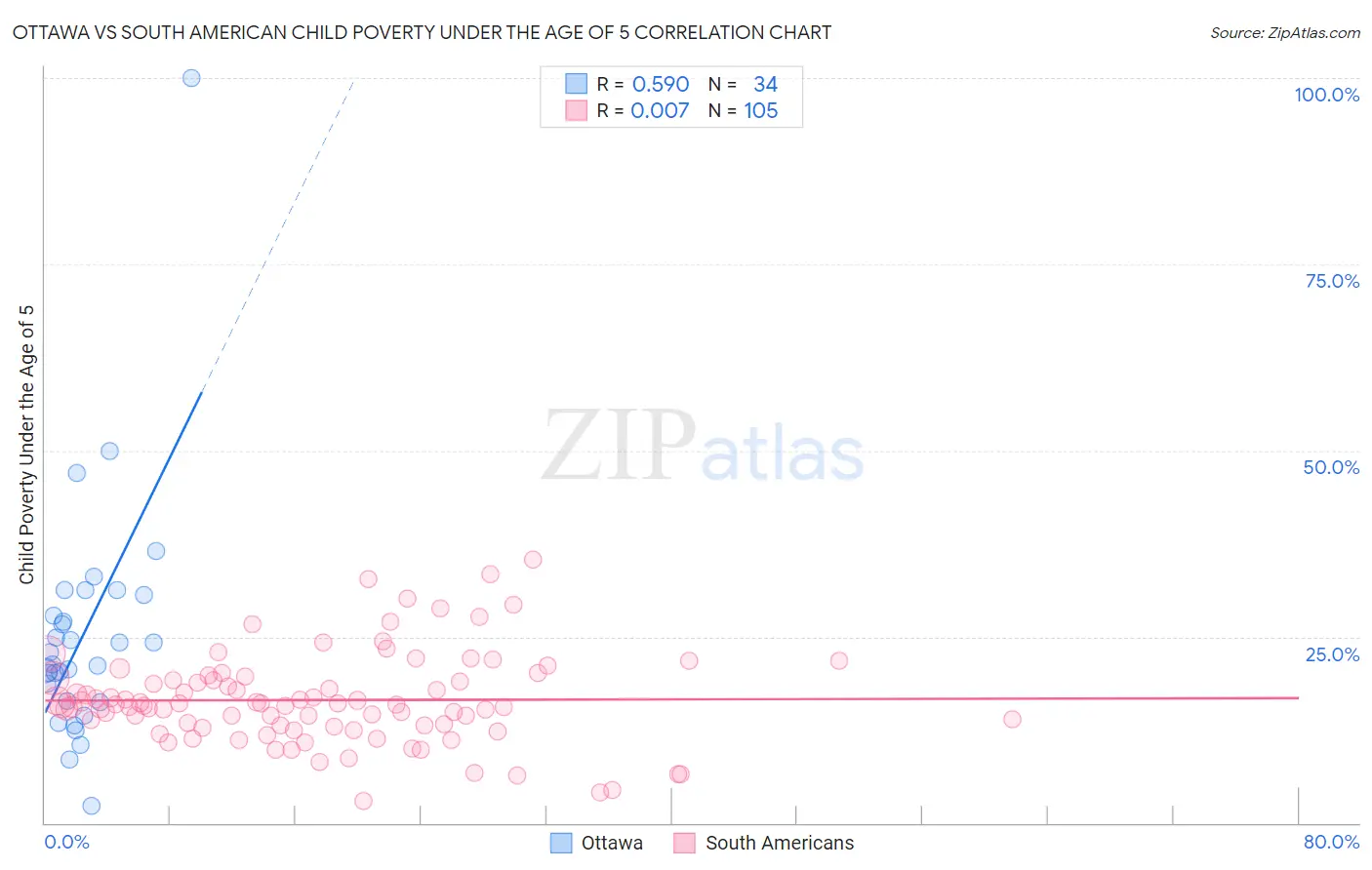 Ottawa vs South American Child Poverty Under the Age of 5