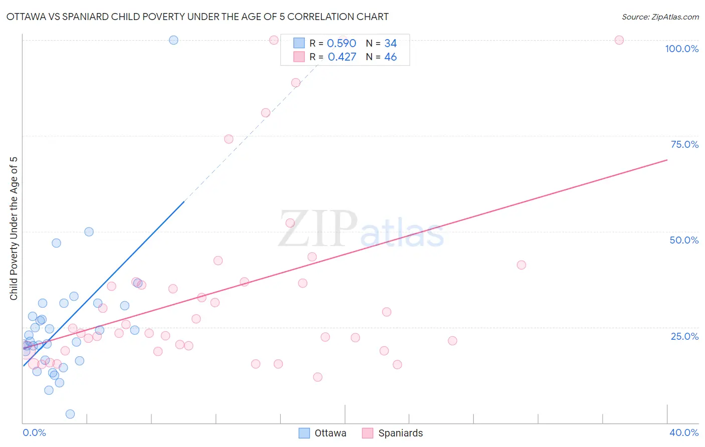 Ottawa vs Spaniard Child Poverty Under the Age of 5