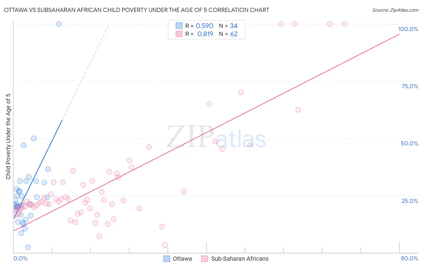 Ottawa vs Subsaharan African Child Poverty Under the Age of 5