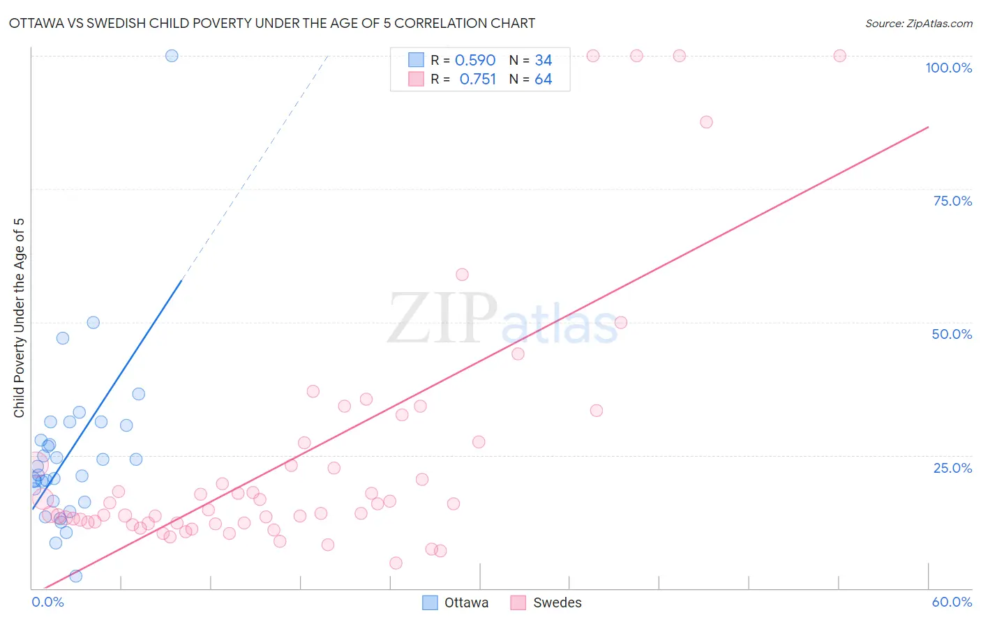 Ottawa vs Swedish Child Poverty Under the Age of 5