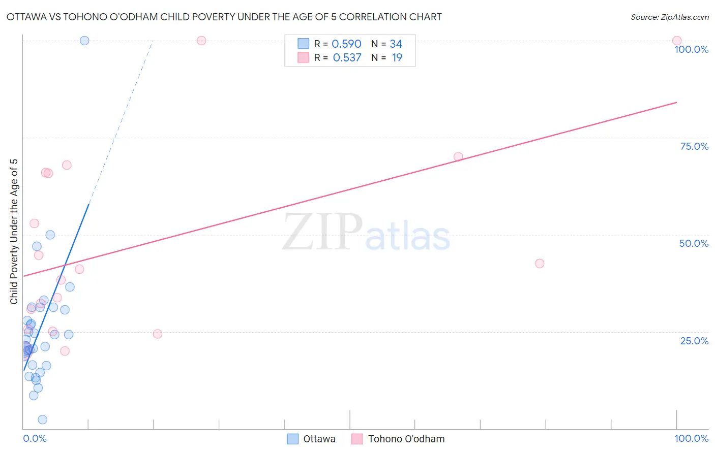 Ottawa vs Tohono O'odham Child Poverty Under the Age of 5