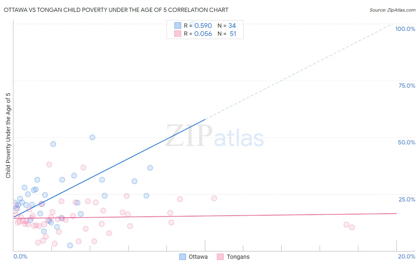 Ottawa vs Tongan Child Poverty Under the Age of 5