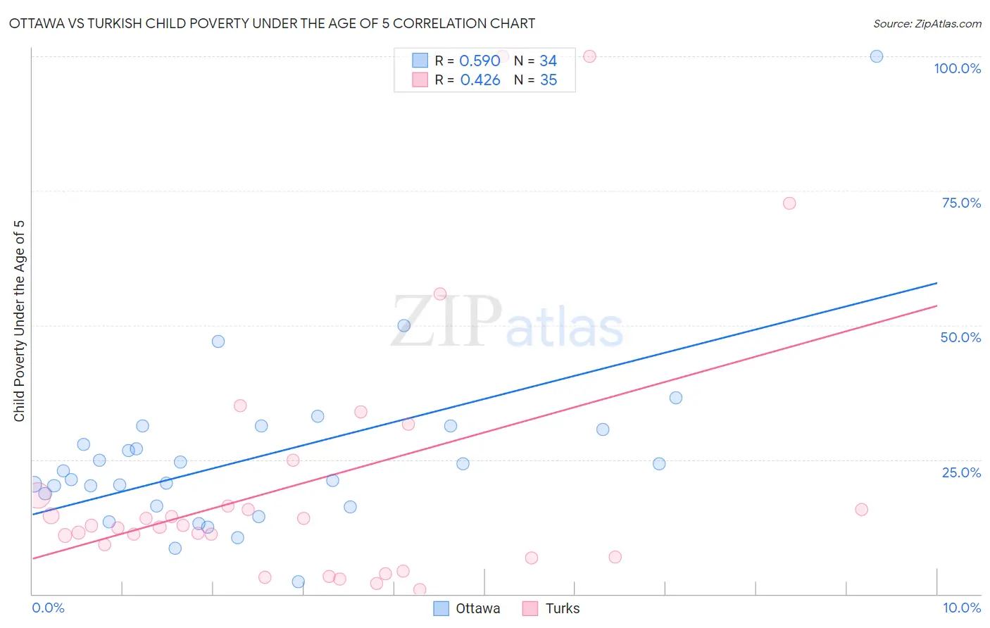 Ottawa vs Turkish Child Poverty Under the Age of 5