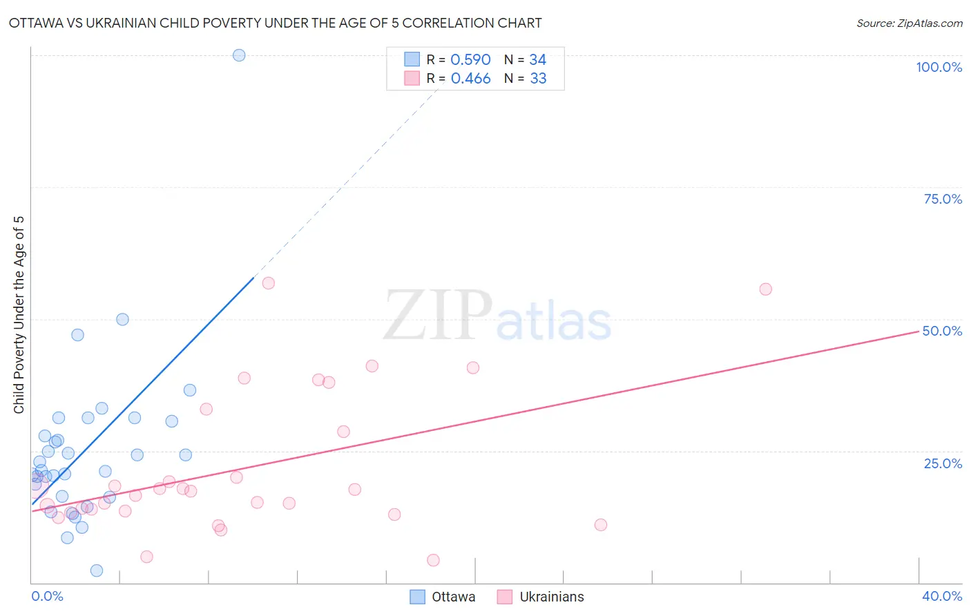 Ottawa vs Ukrainian Child Poverty Under the Age of 5