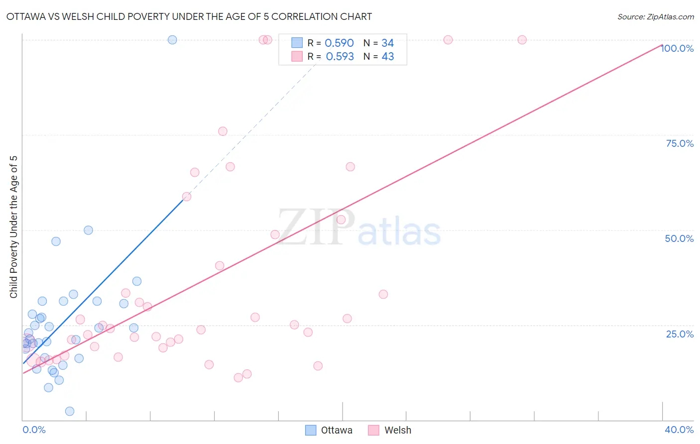 Ottawa vs Welsh Child Poverty Under the Age of 5