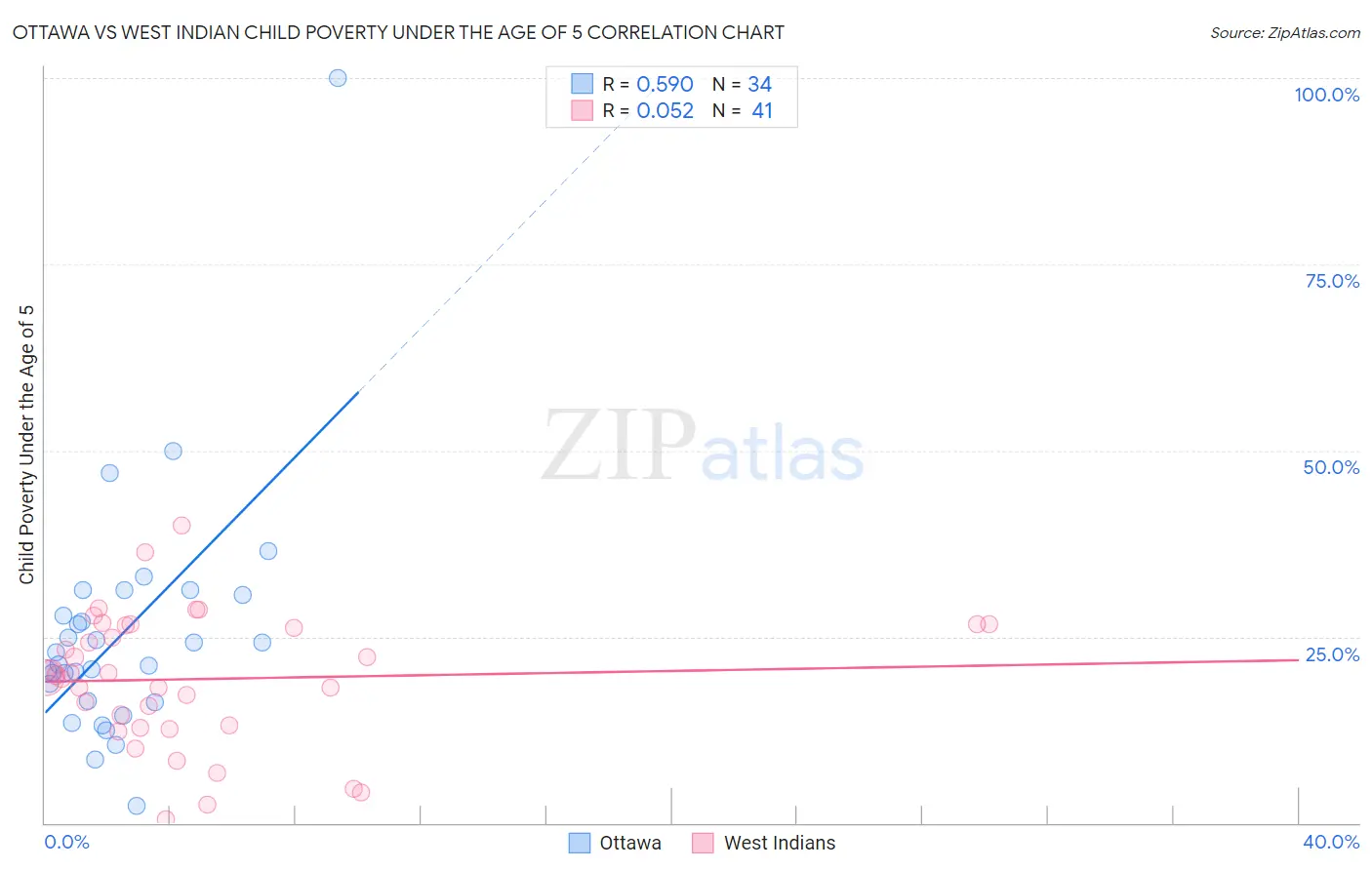 Ottawa vs West Indian Child Poverty Under the Age of 5