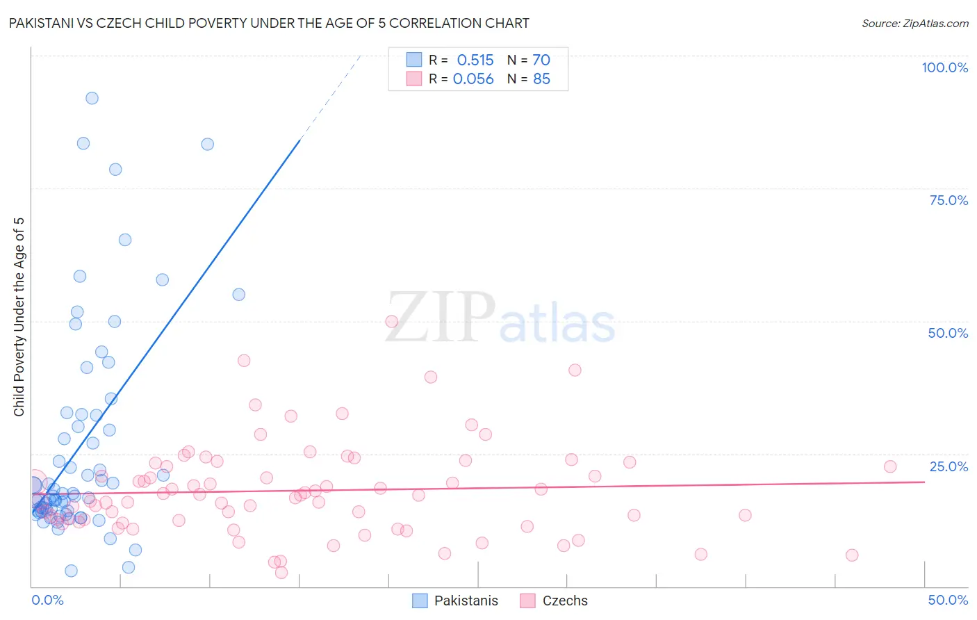 Pakistani vs Czech Child Poverty Under the Age of 5