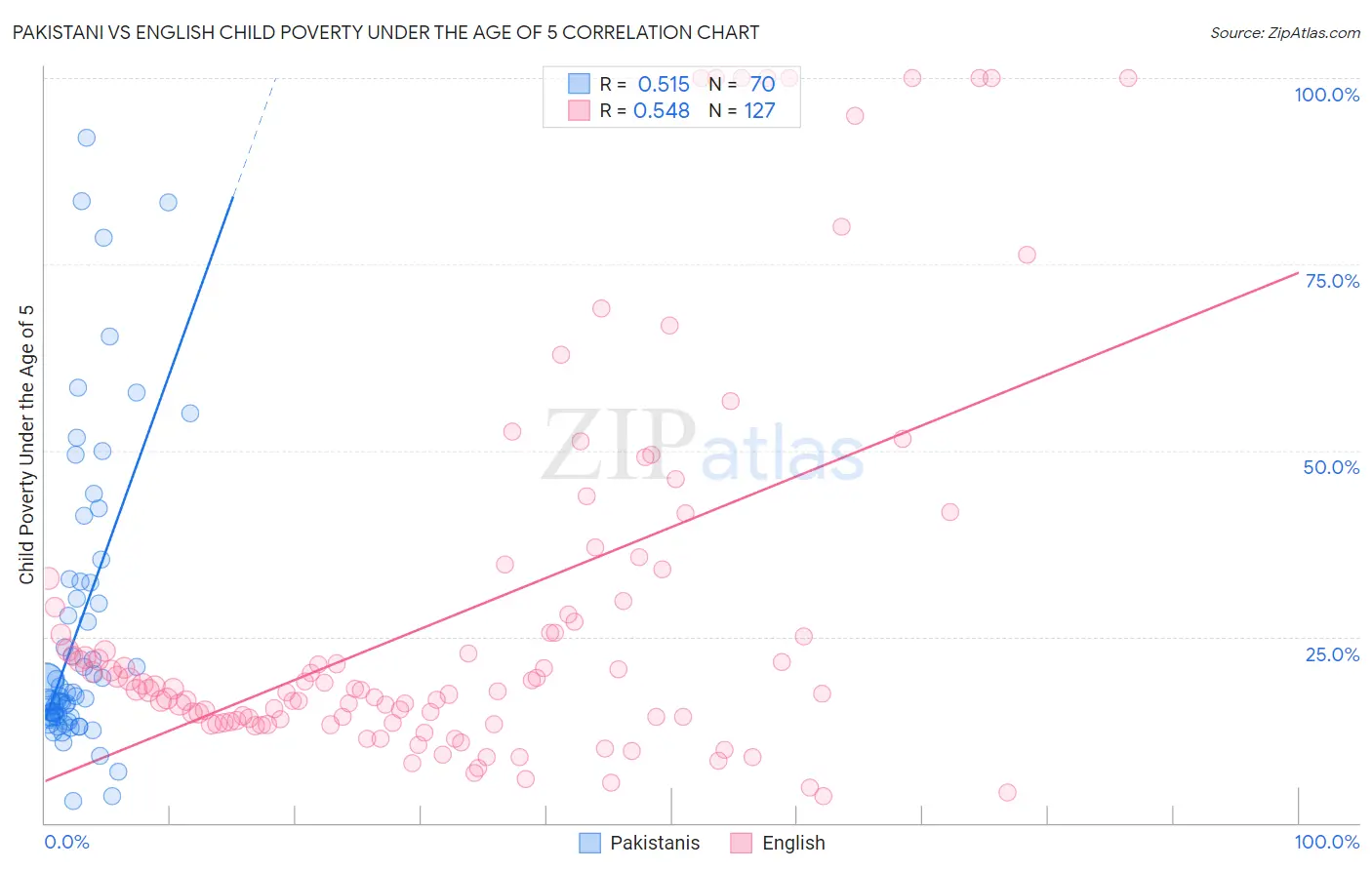 Pakistani vs English Child Poverty Under the Age of 5
