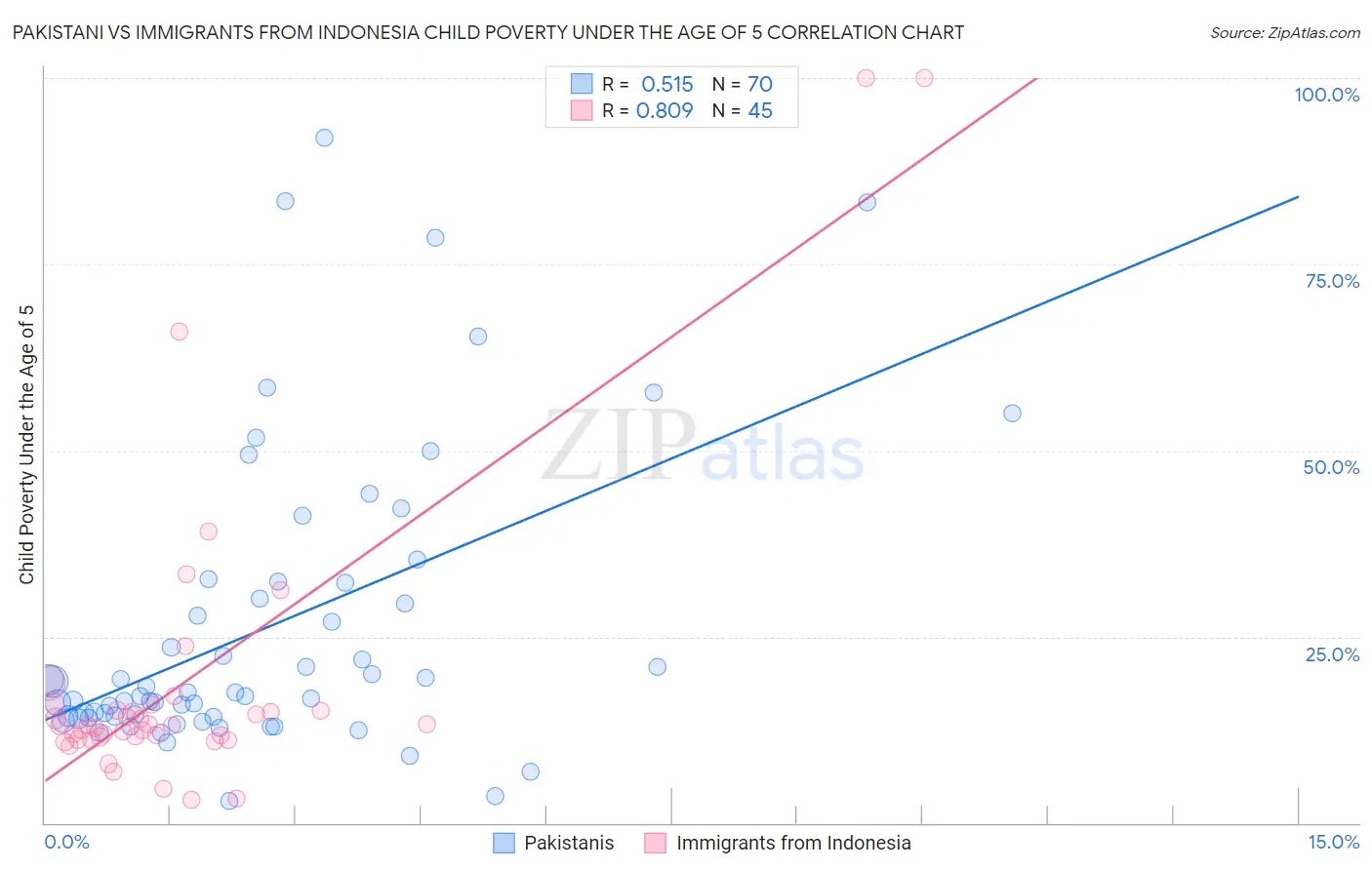Pakistani vs Immigrants from Indonesia Child Poverty Under the Age of 5