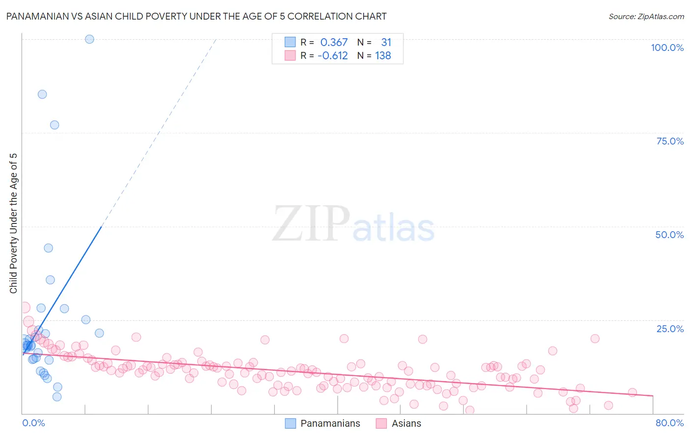 Panamanian vs Asian Child Poverty Under the Age of 5