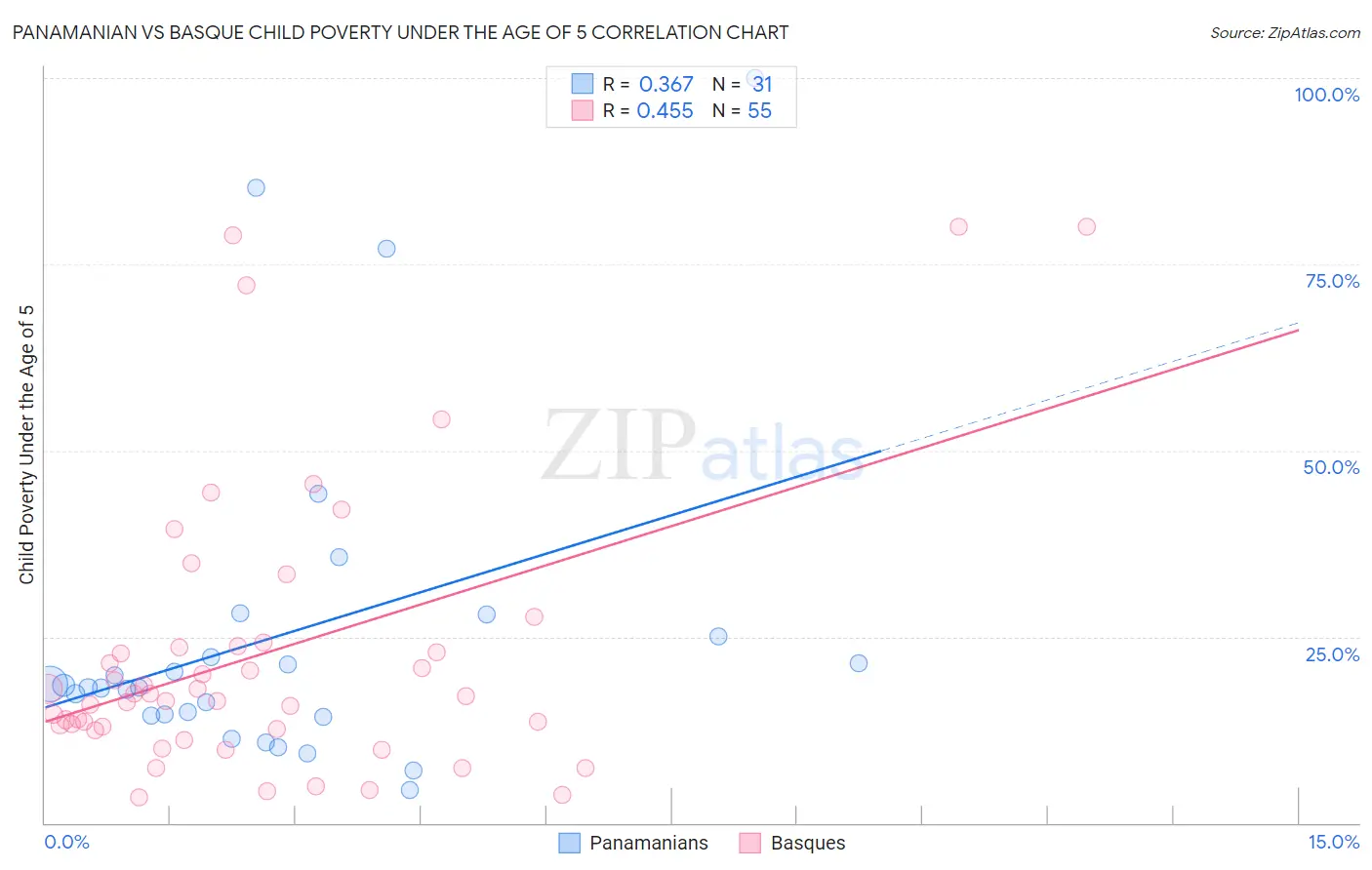 Panamanian vs Basque Child Poverty Under the Age of 5
