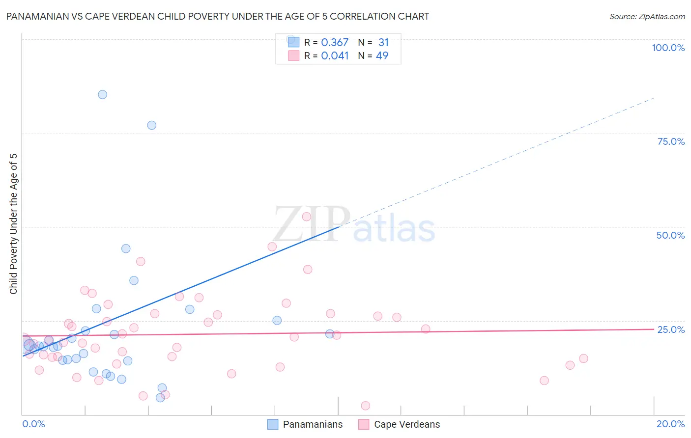 Panamanian vs Cape Verdean Child Poverty Under the Age of 5