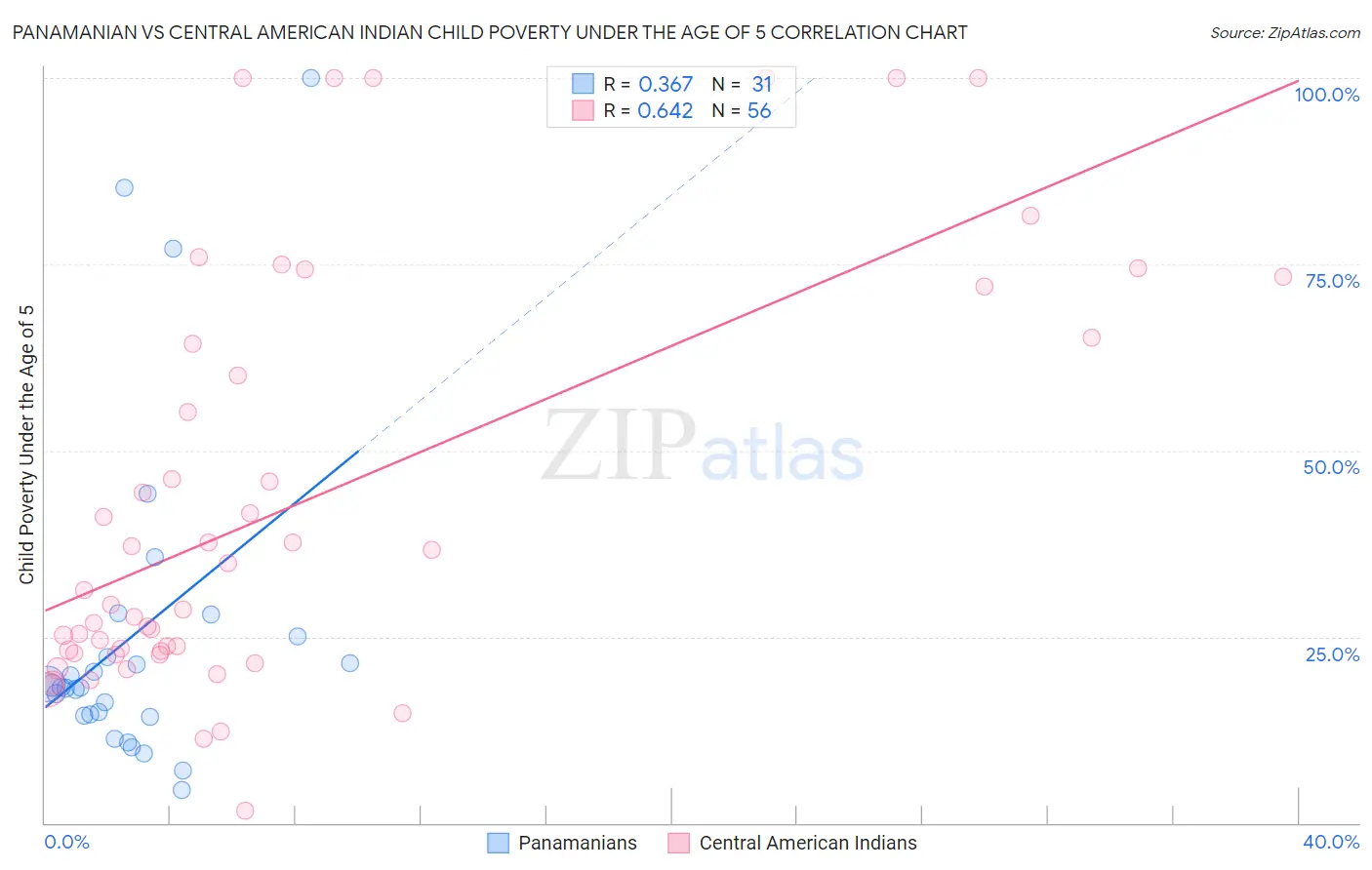 Panamanian vs Central American Indian Child Poverty Under the Age of 5