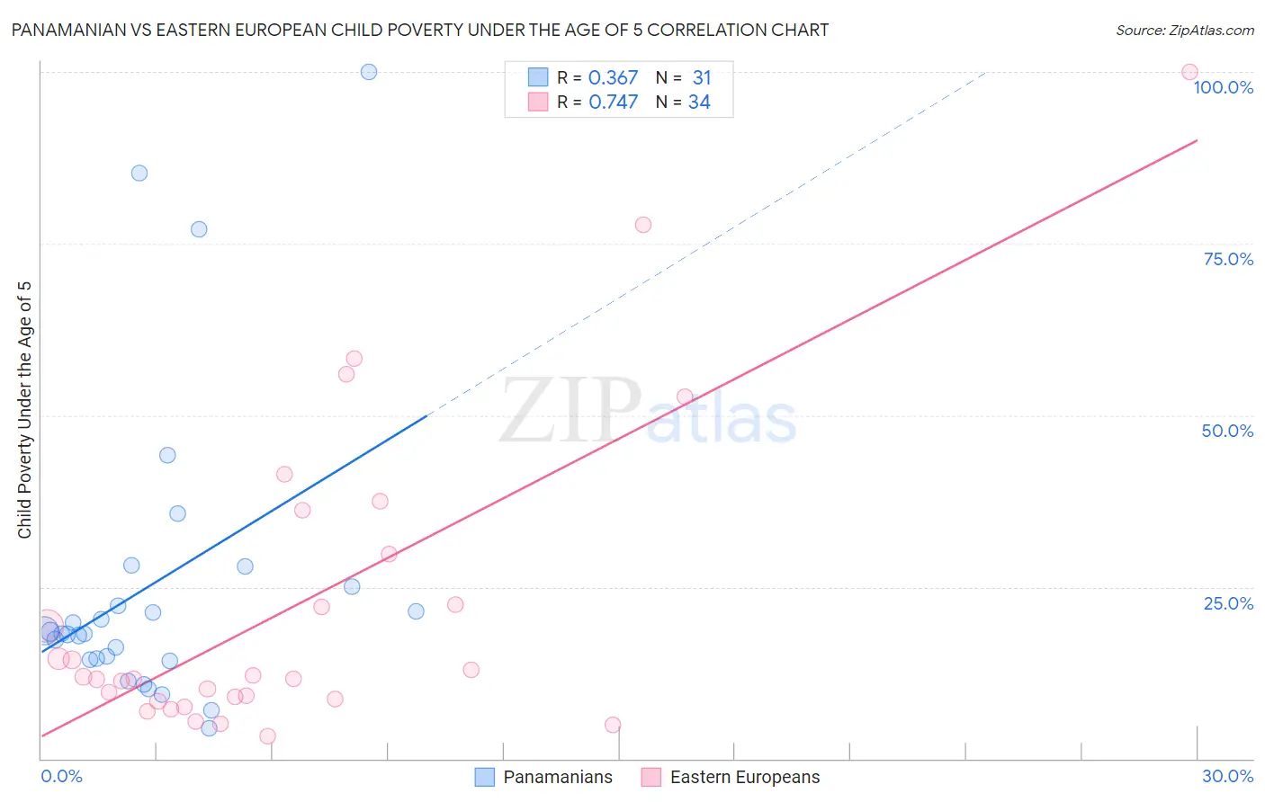 Panamanian vs Eastern European Child Poverty Under the Age of 5