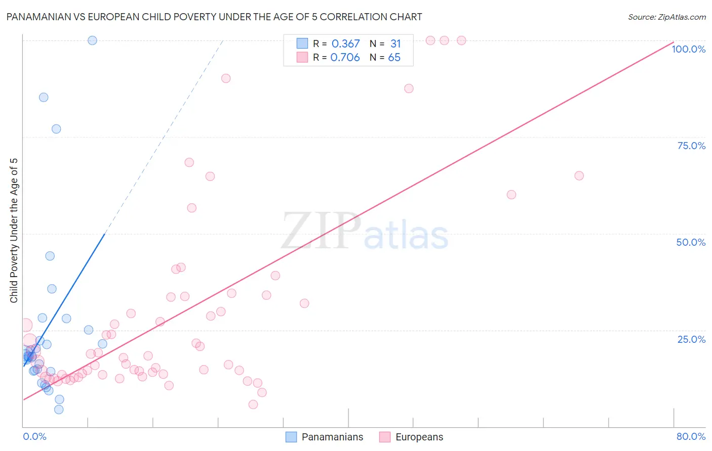 Panamanian vs European Child Poverty Under the Age of 5