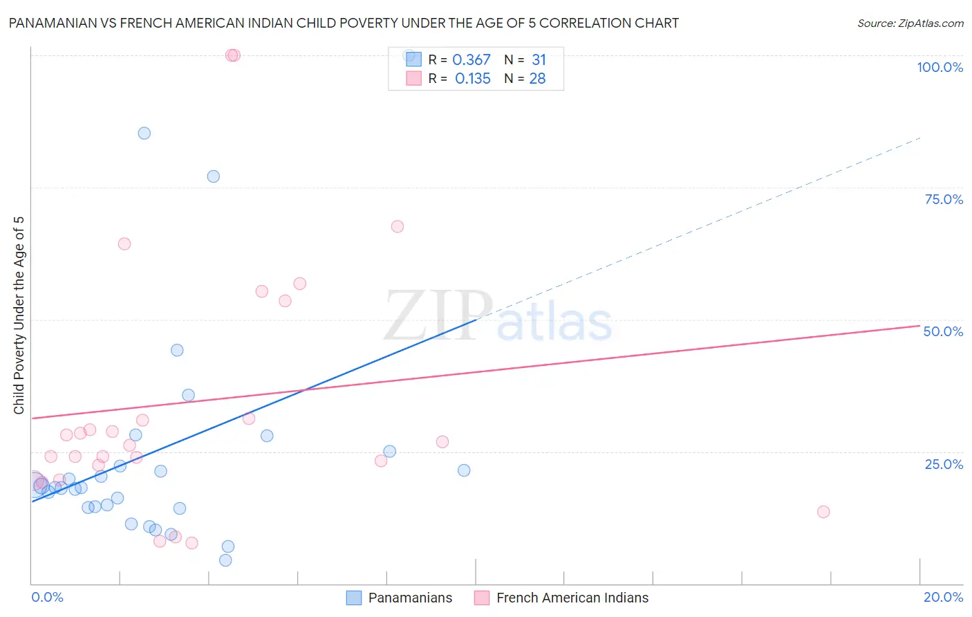 Panamanian vs French American Indian Child Poverty Under the Age of 5