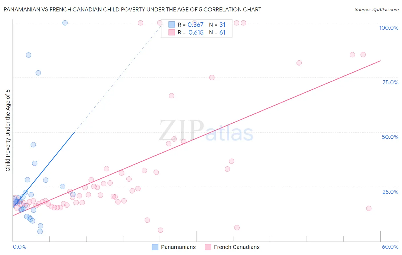 Panamanian vs French Canadian Child Poverty Under the Age of 5