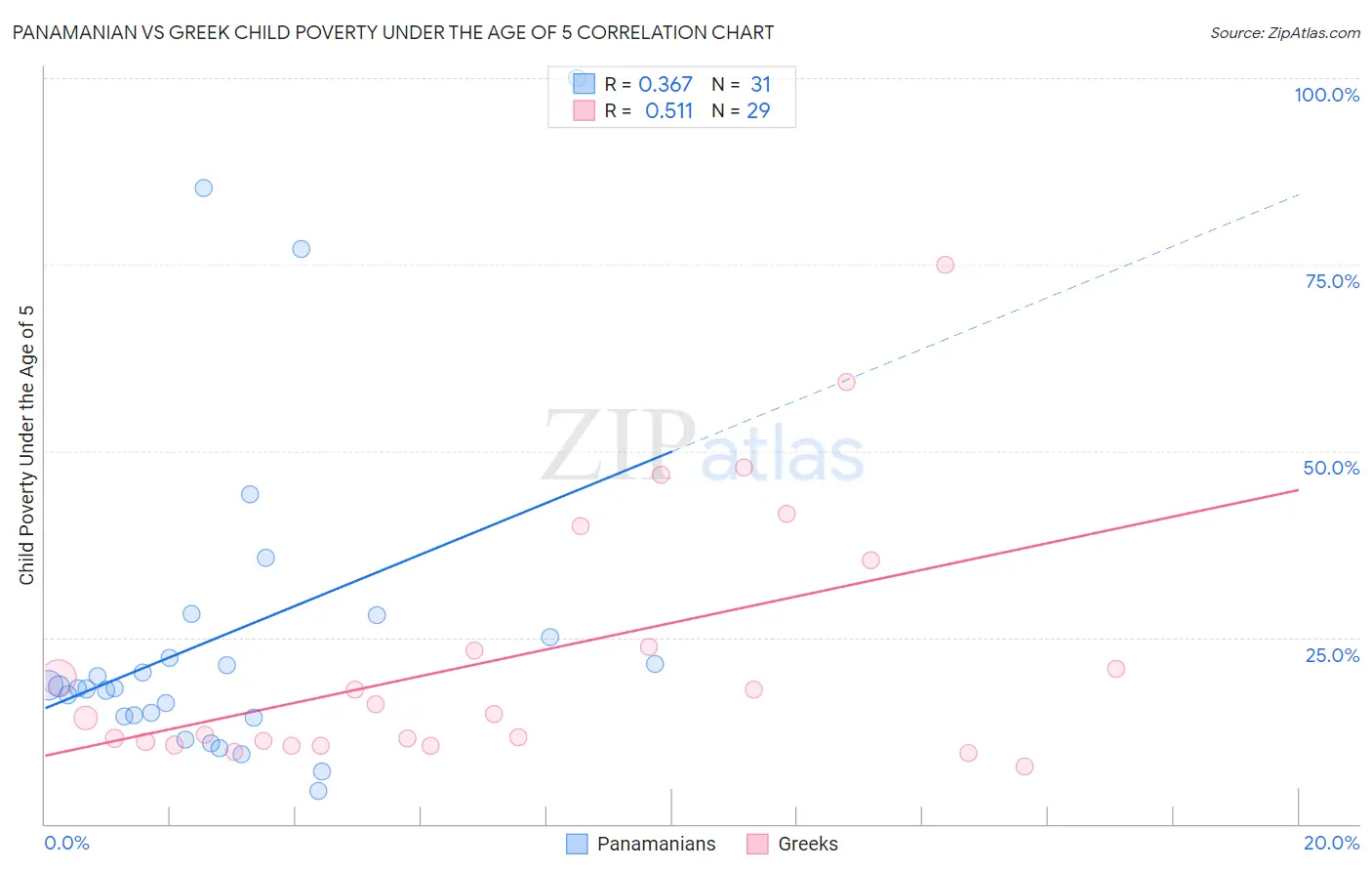 Panamanian vs Greek Child Poverty Under the Age of 5