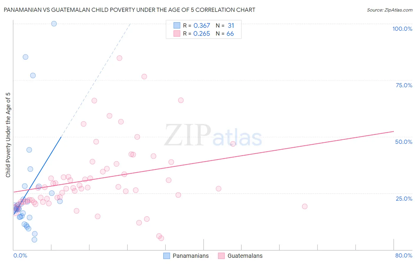 Panamanian vs Guatemalan Child Poverty Under the Age of 5