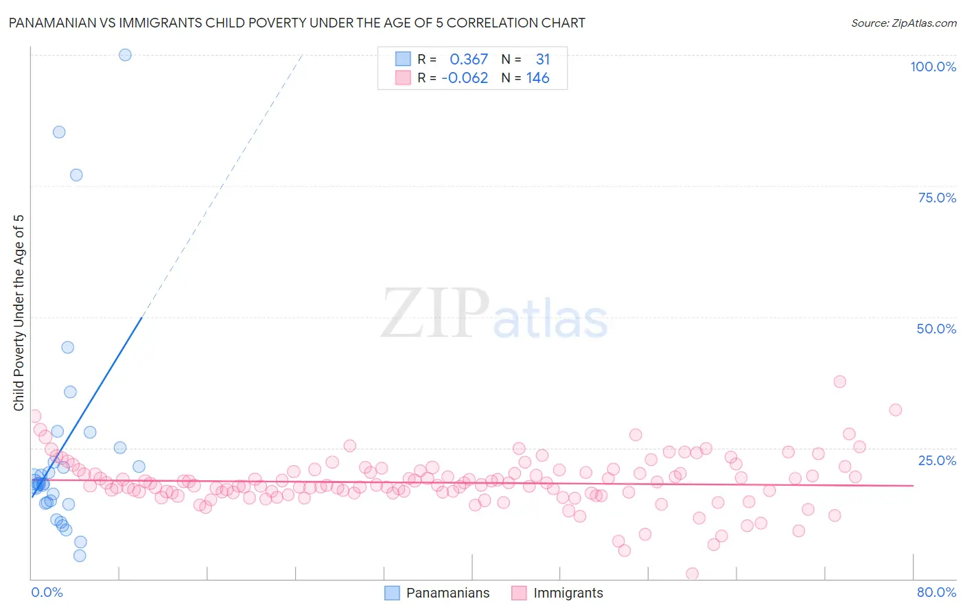 Panamanian vs Immigrants Child Poverty Under the Age of 5