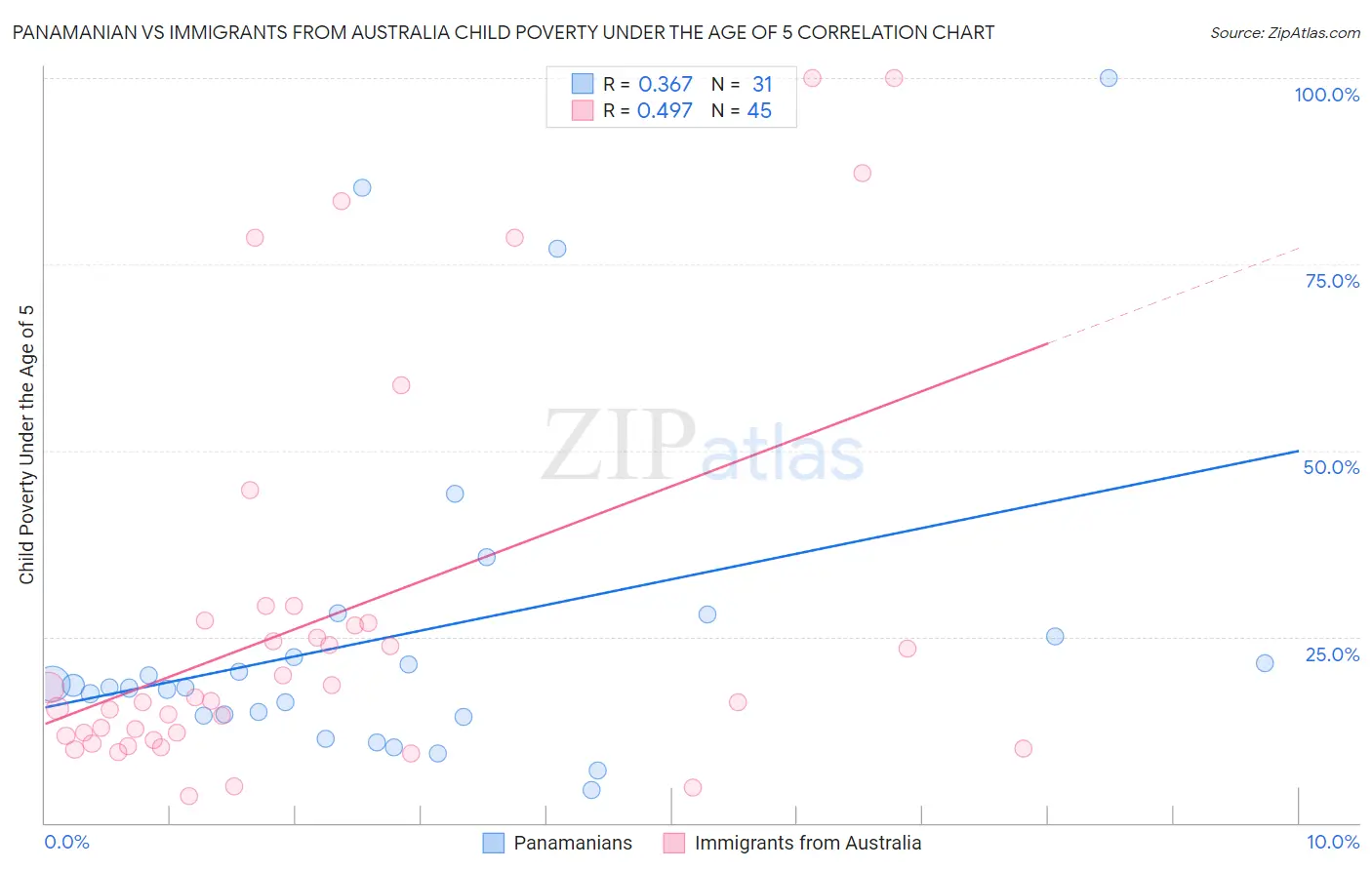 Panamanian vs Immigrants from Australia Child Poverty Under the Age of 5
