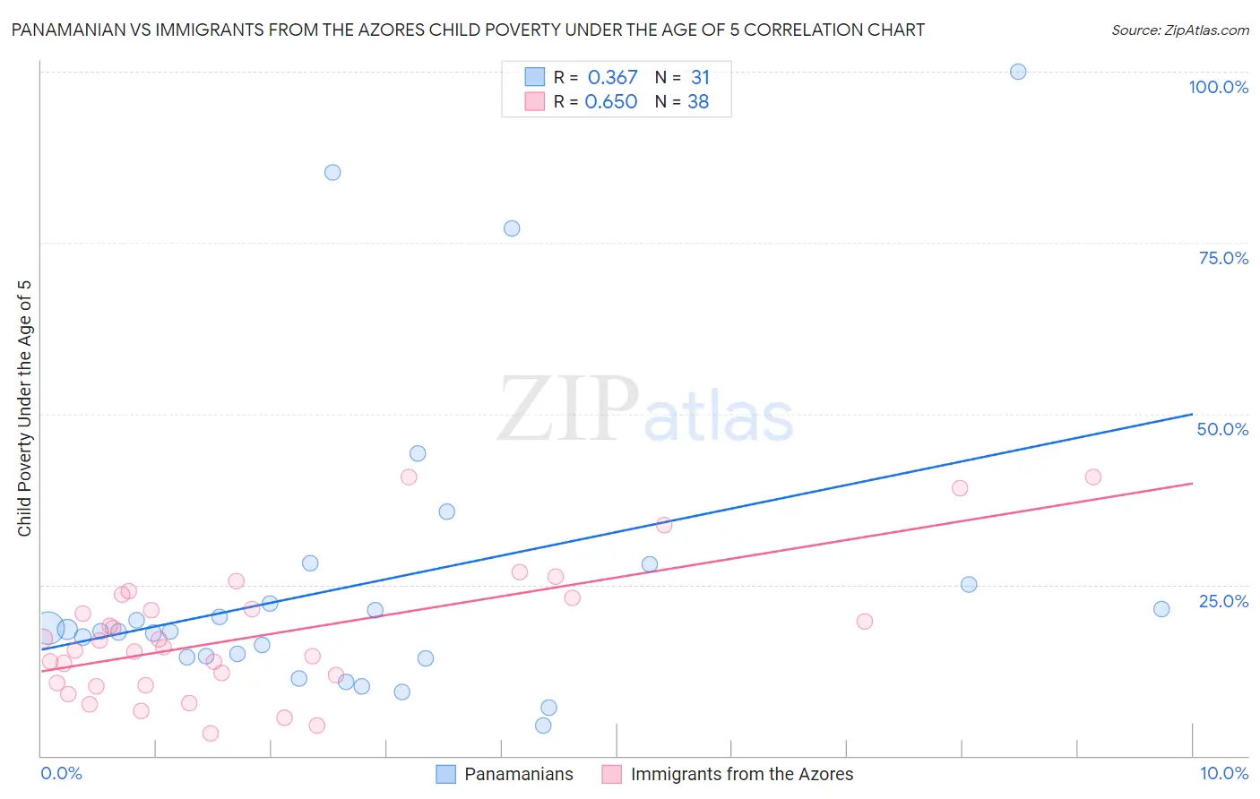 Panamanian vs Immigrants from the Azores Child Poverty Under the Age of 5