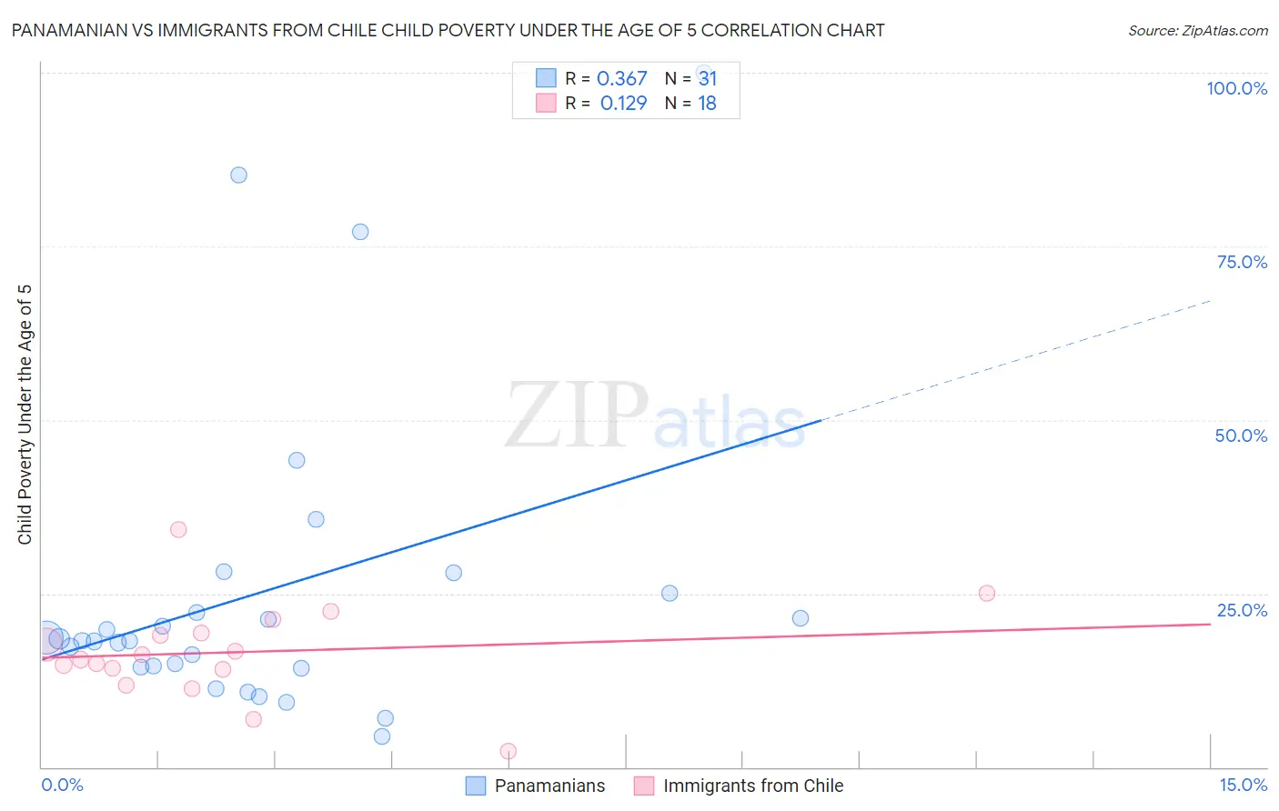 Panamanian vs Immigrants from Chile Child Poverty Under the Age of 5