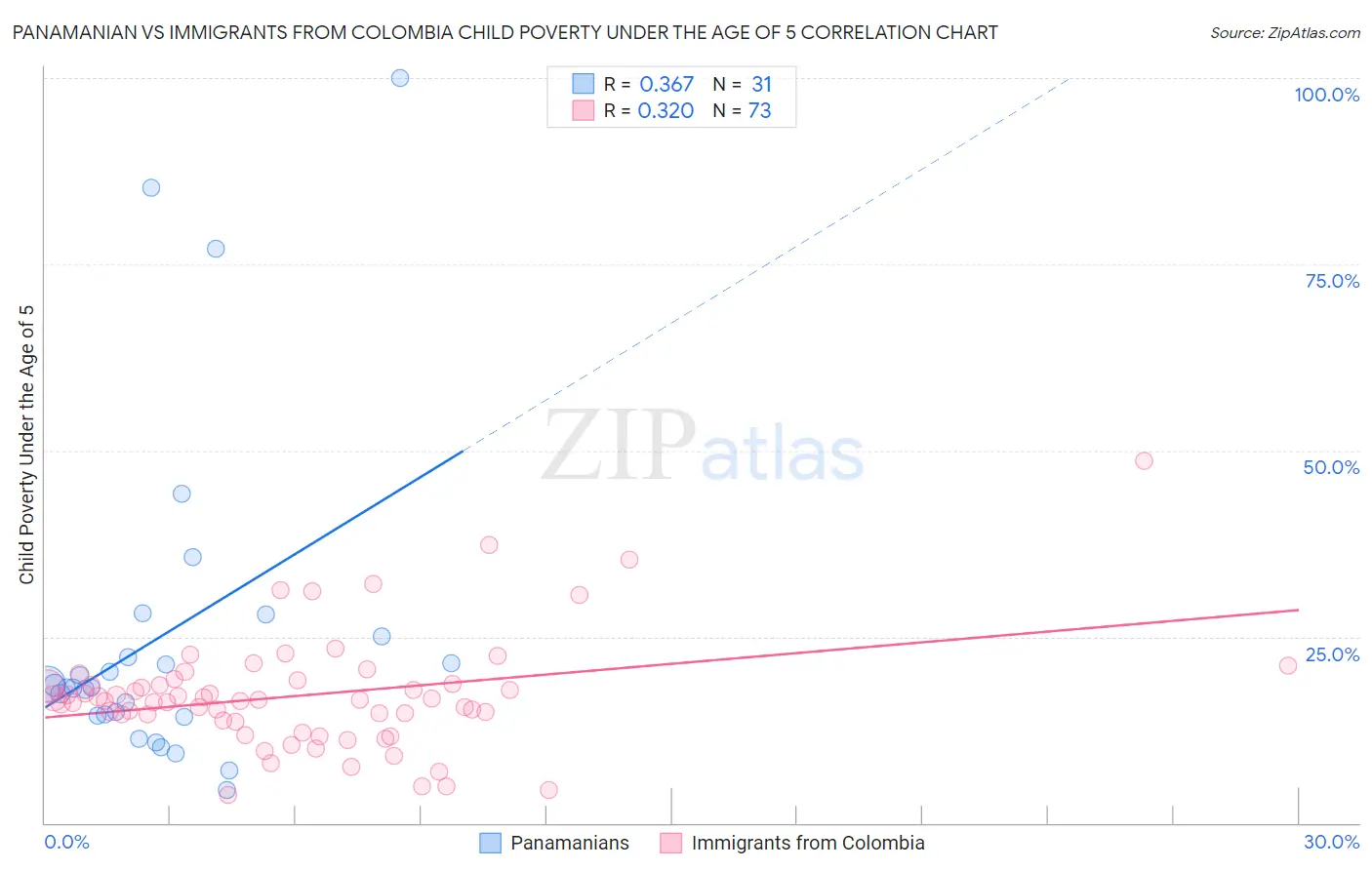 Panamanian vs Immigrants from Colombia Child Poverty Under the Age of 5