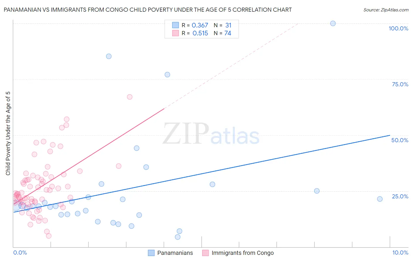 Panamanian vs Immigrants from Congo Child Poverty Under the Age of 5
