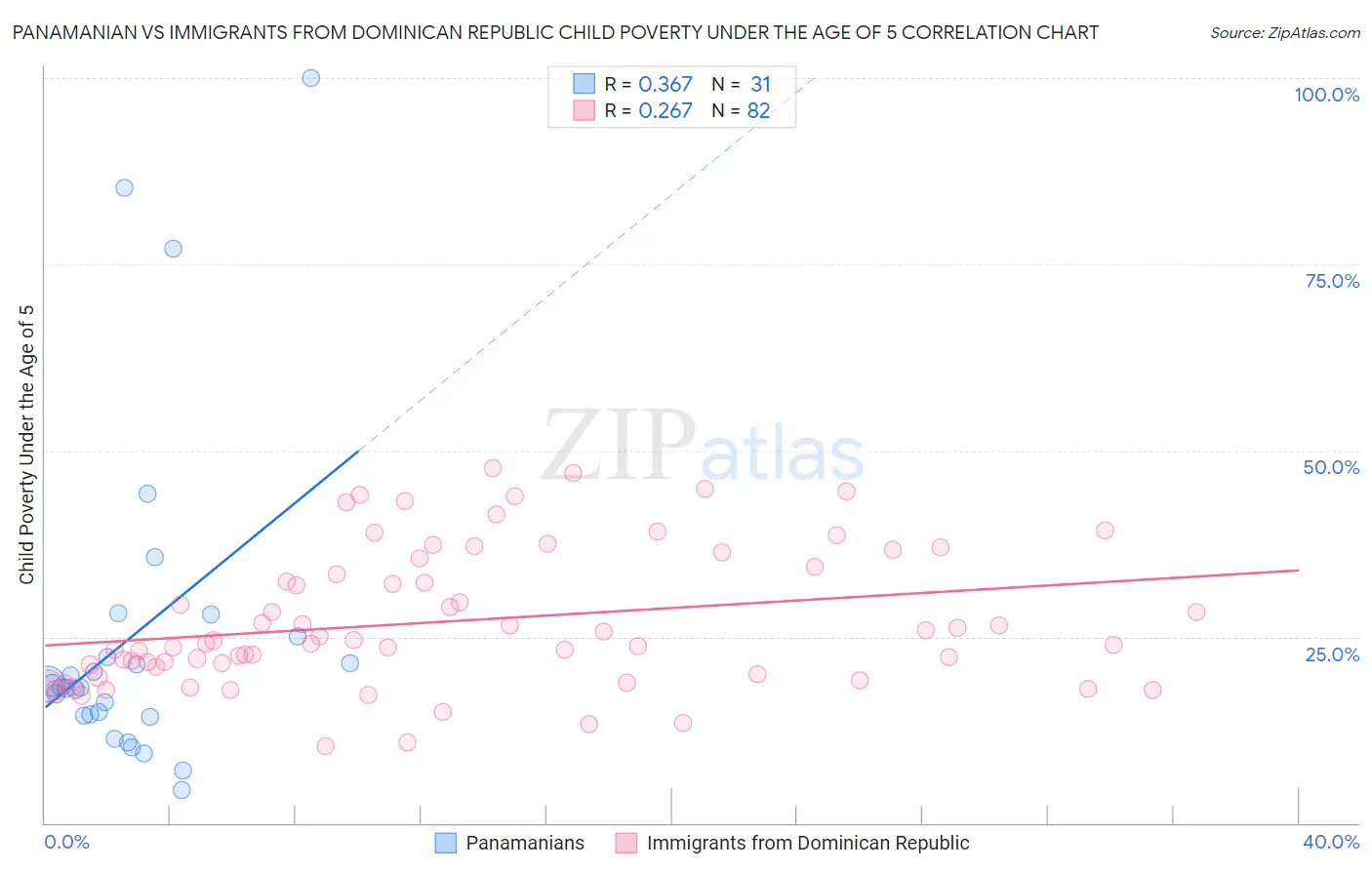 Panamanian vs Immigrants from Dominican Republic Child Poverty Under the Age of 5