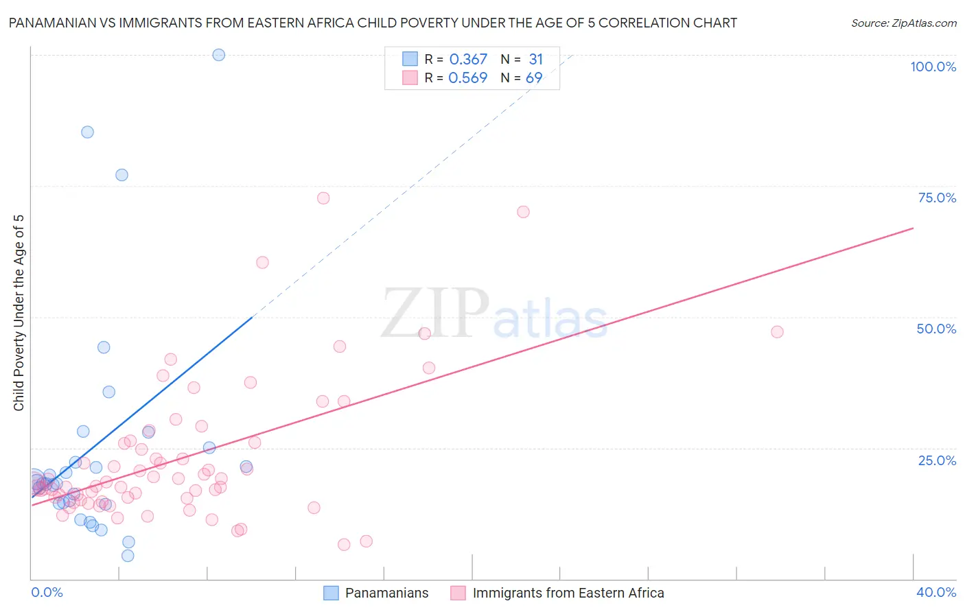 Panamanian vs Immigrants from Eastern Africa Child Poverty Under the Age of 5