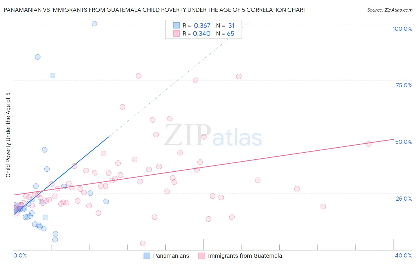 Panamanian vs Immigrants from Guatemala Child Poverty Under the Age of 5