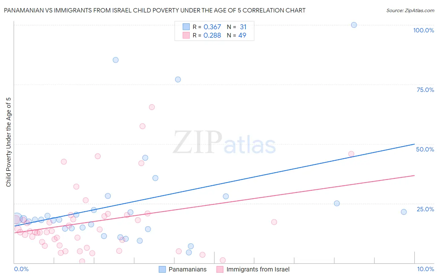 Panamanian vs Immigrants from Israel Child Poverty Under the Age of 5