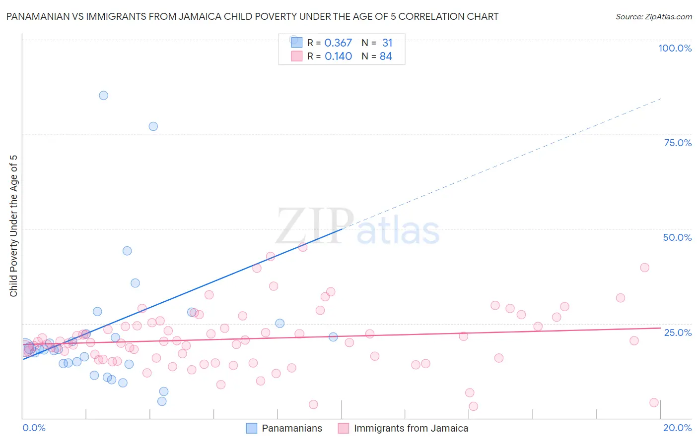 Panamanian vs Immigrants from Jamaica Child Poverty Under the Age of 5