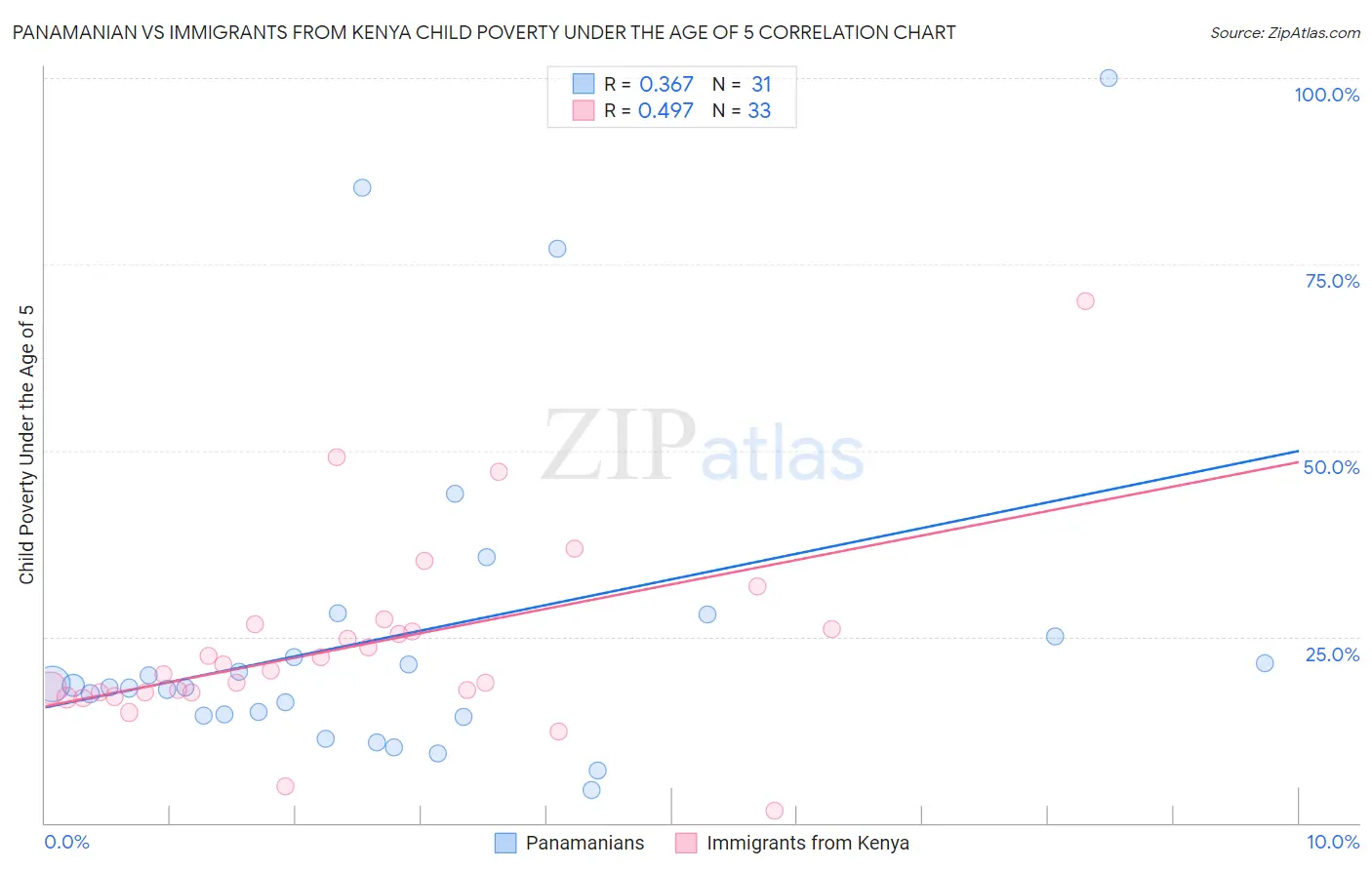 Panamanian vs Immigrants from Kenya Child Poverty Under the Age of 5