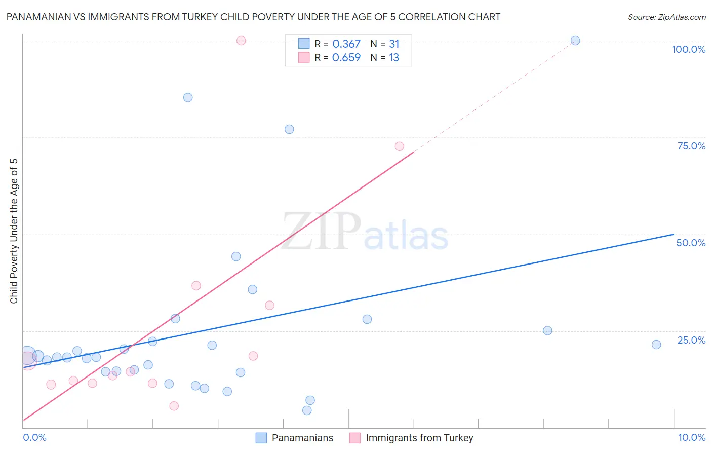 Panamanian vs Immigrants from Turkey Child Poverty Under the Age of 5