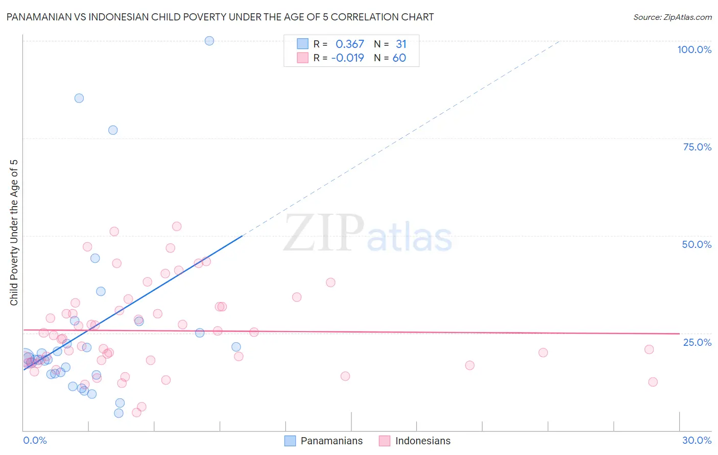 Panamanian vs Indonesian Child Poverty Under the Age of 5