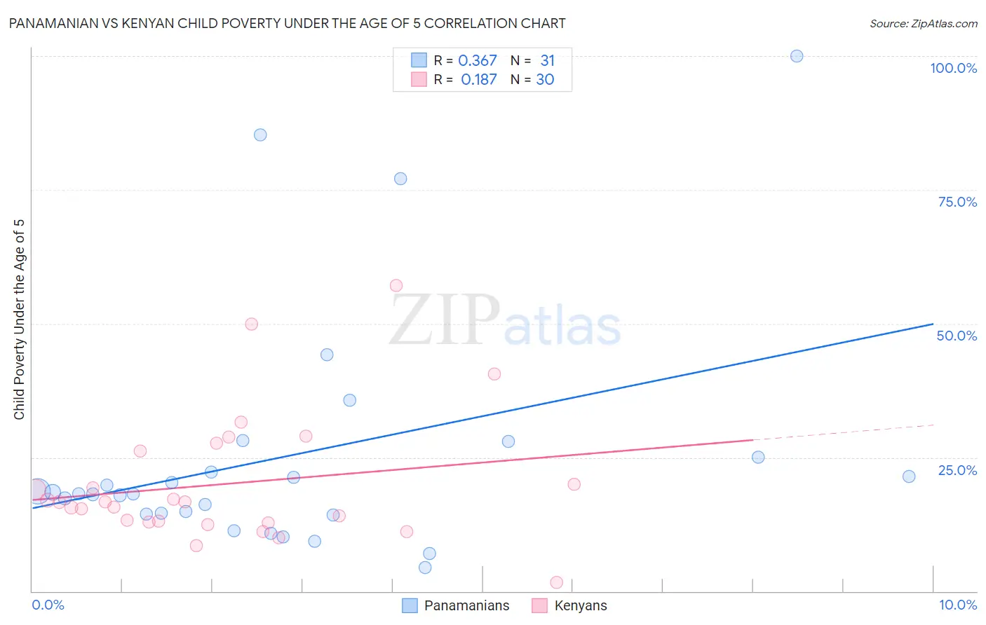 Panamanian vs Kenyan Child Poverty Under the Age of 5