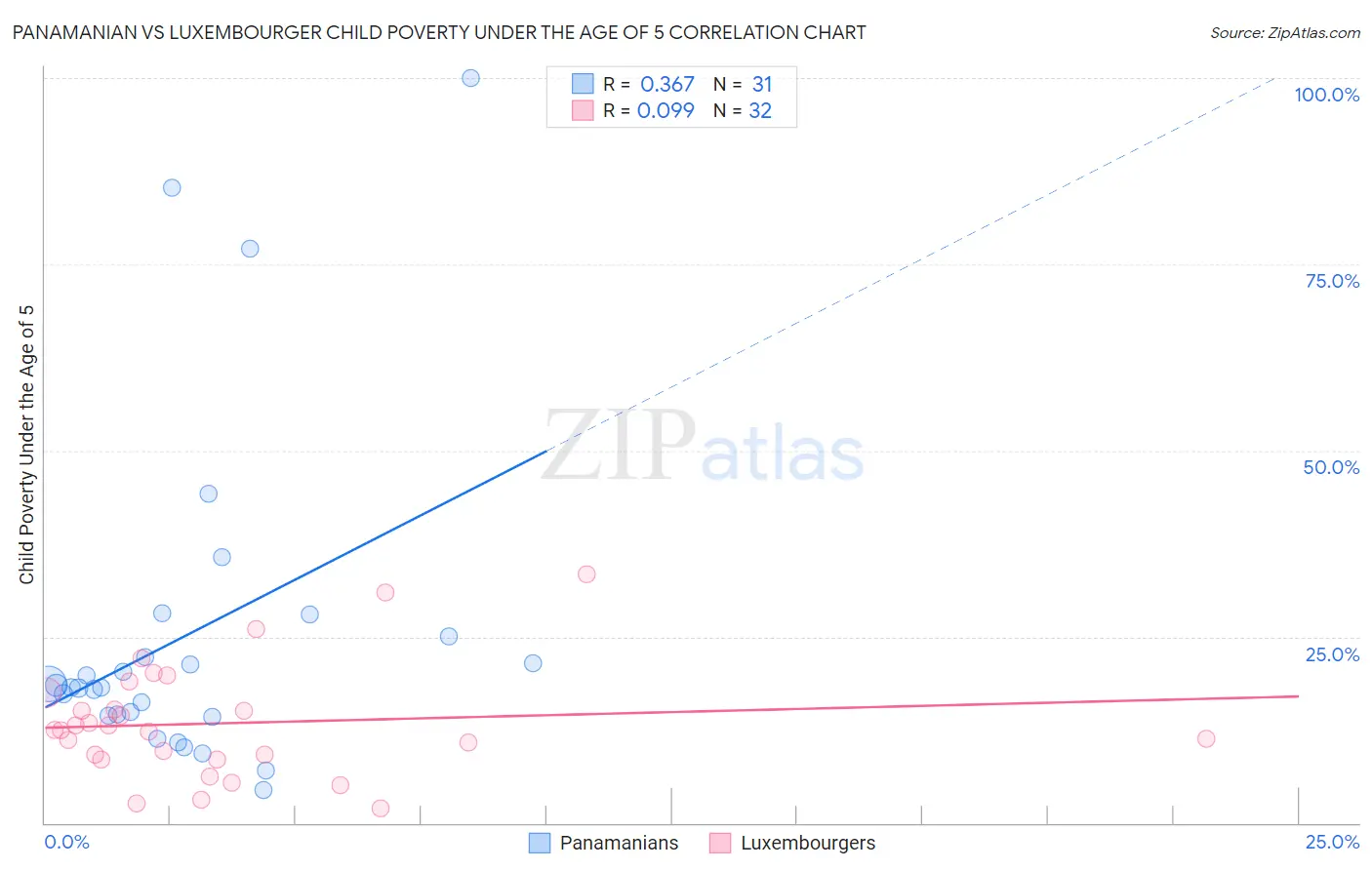 Panamanian vs Luxembourger Child Poverty Under the Age of 5