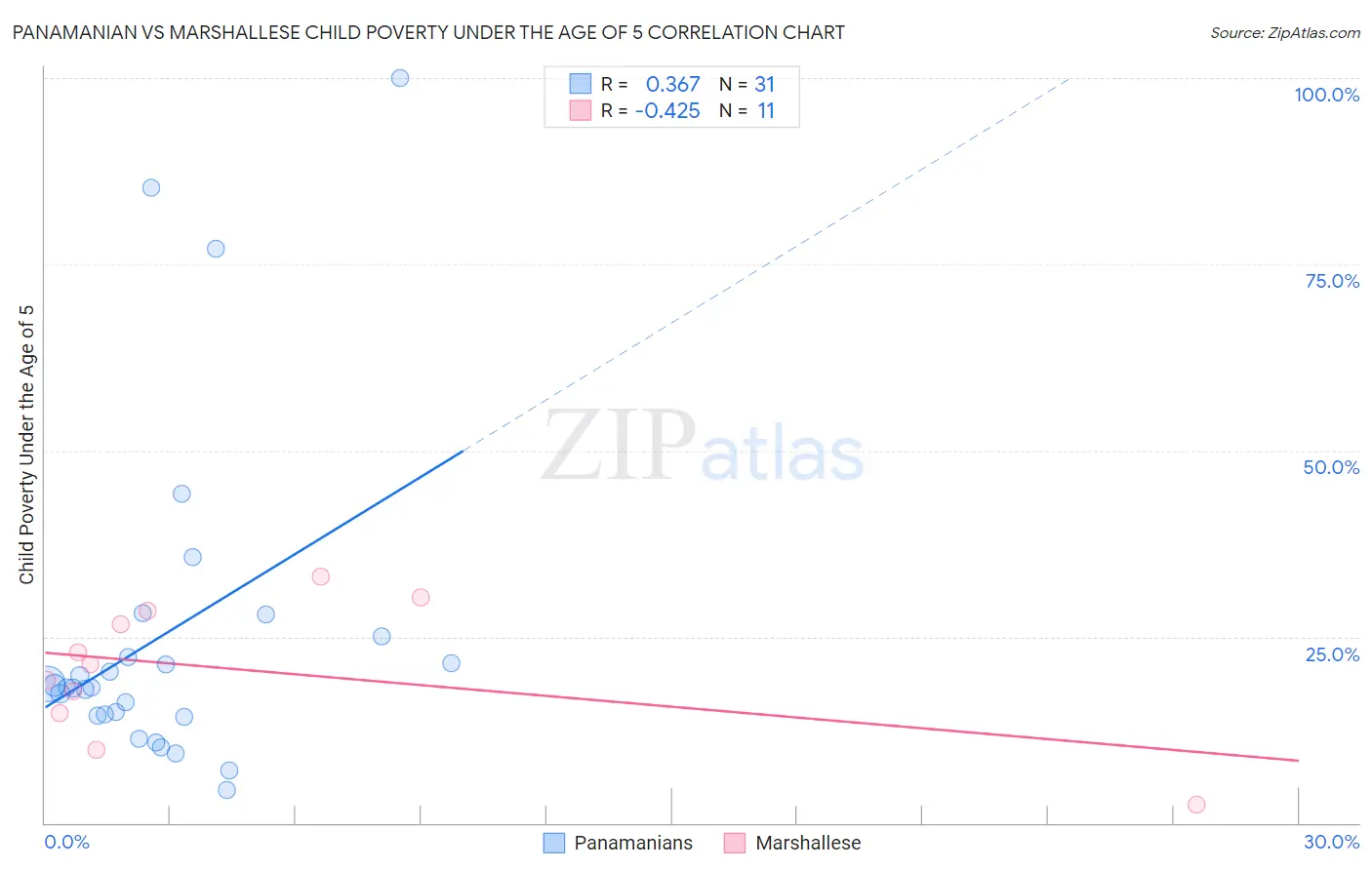 Panamanian vs Marshallese Child Poverty Under the Age of 5