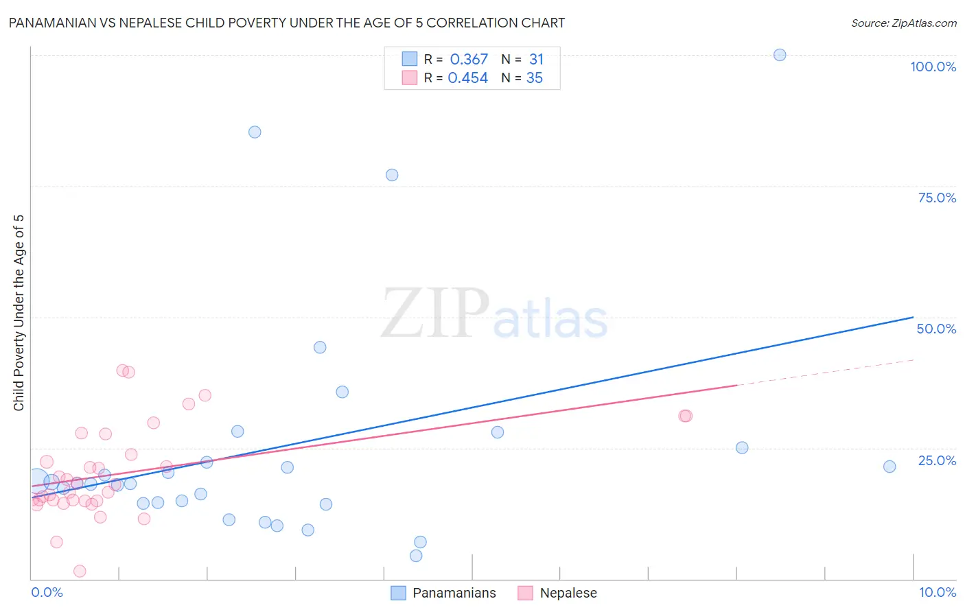 Panamanian vs Nepalese Child Poverty Under the Age of 5