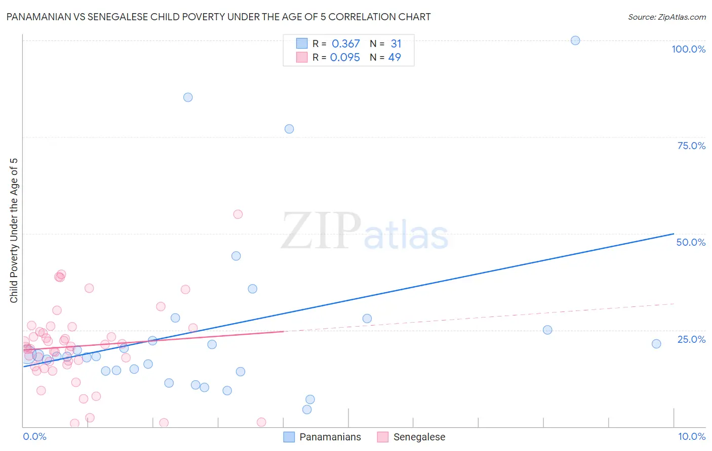 Panamanian vs Senegalese Child Poverty Under the Age of 5