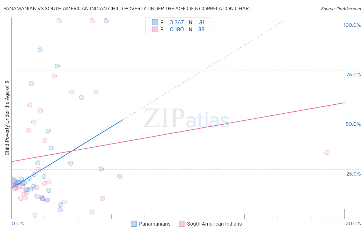 Panamanian vs South American Indian Child Poverty Under the Age of 5
