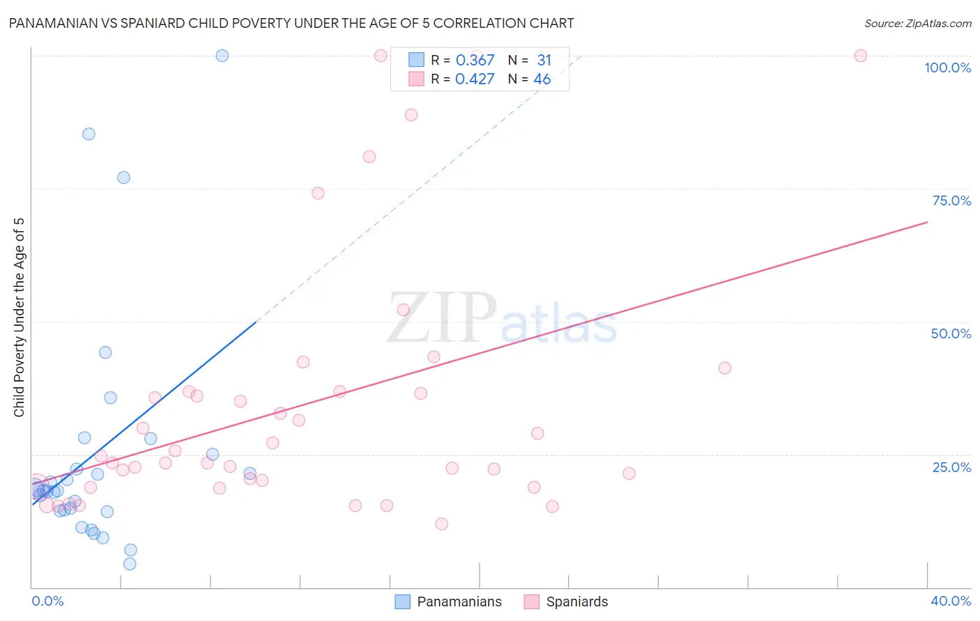 Panamanian vs Spaniard Child Poverty Under the Age of 5