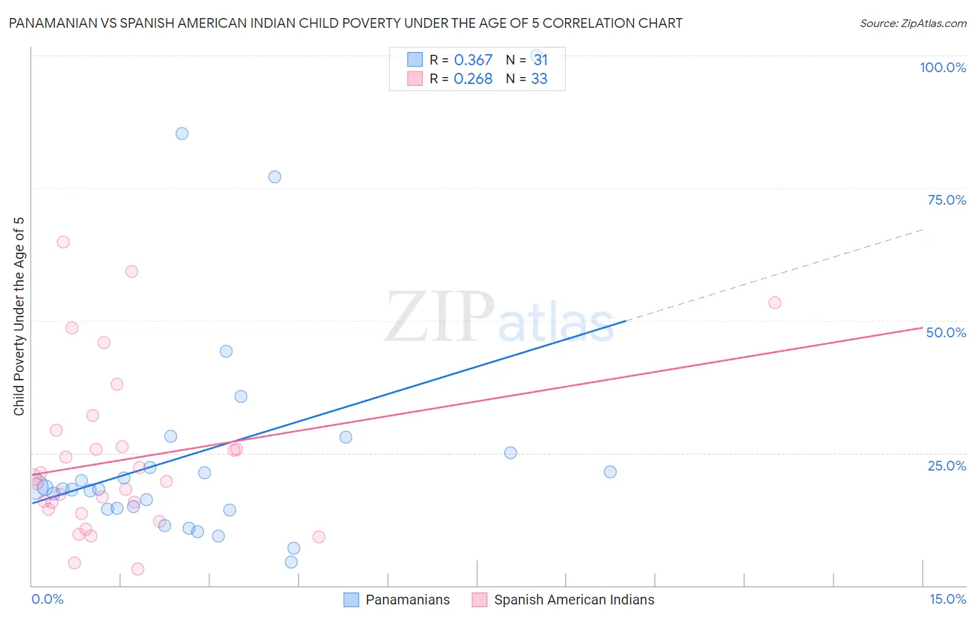 Panamanian vs Spanish American Indian Child Poverty Under the Age of 5